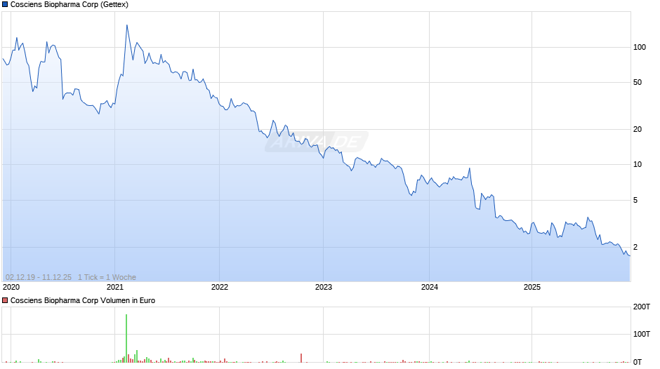 Cosciens Biopharma Chart