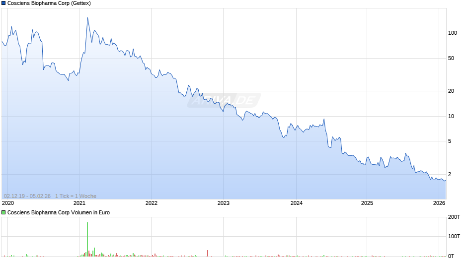 Cosciens Biopharma Chart