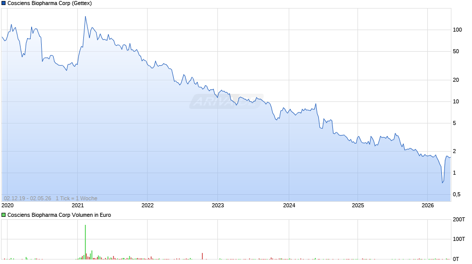 Cosciens Biopharma Chart