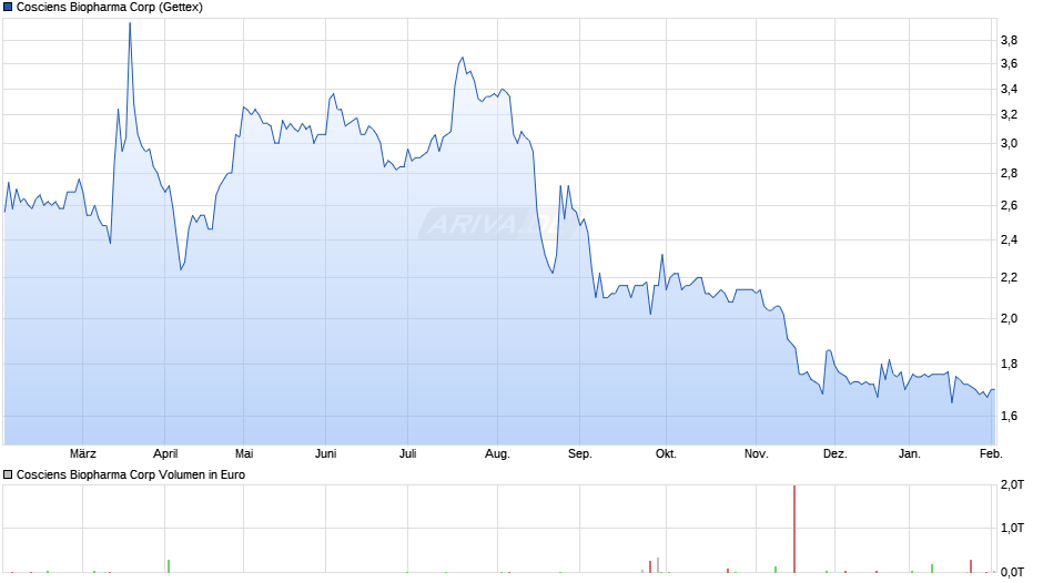 Cosciens Biopharma Chart