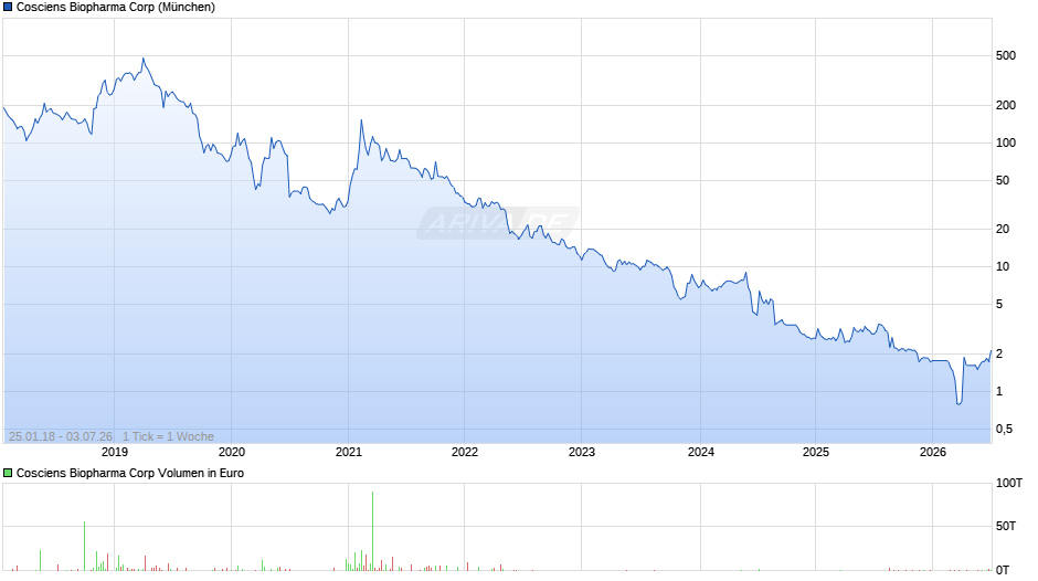 Cosciens Biopharma Chart