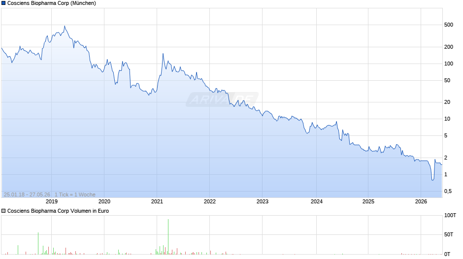Cosciens Biopharma Chart