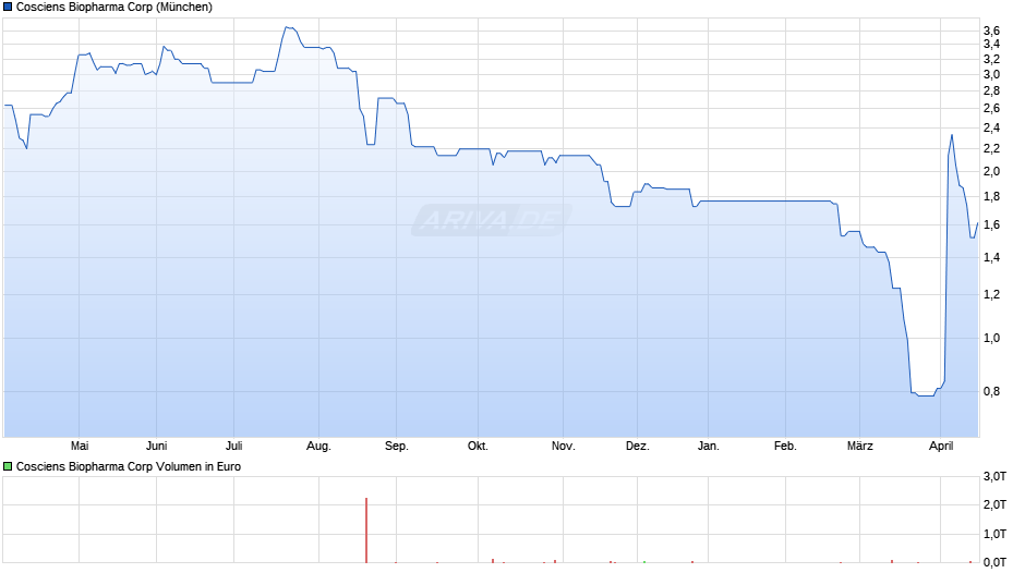 Cosciens Biopharma Chart