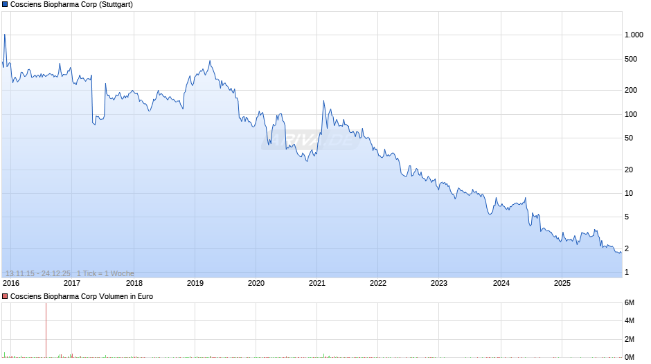 Cosciens Biopharma Chart