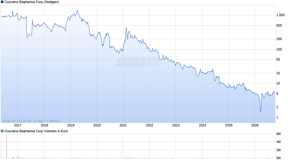 Cosciens Biopharma Chart