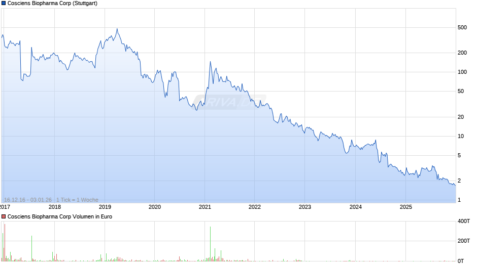Cosciens Biopharma Chart