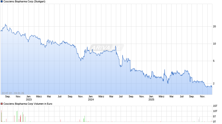 Cosciens Biopharma Chart