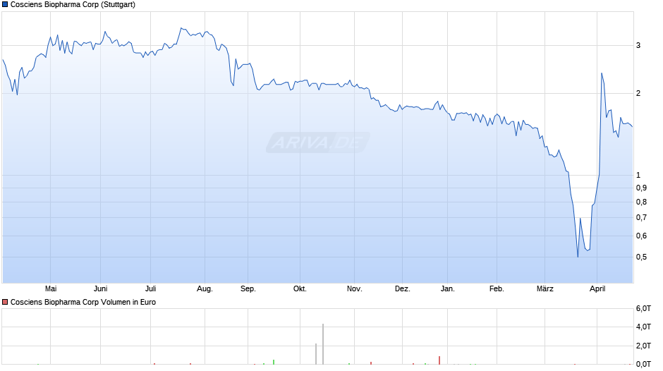 Cosciens Biopharma Chart