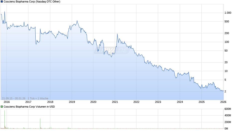 Cosciens Biopharma Chart