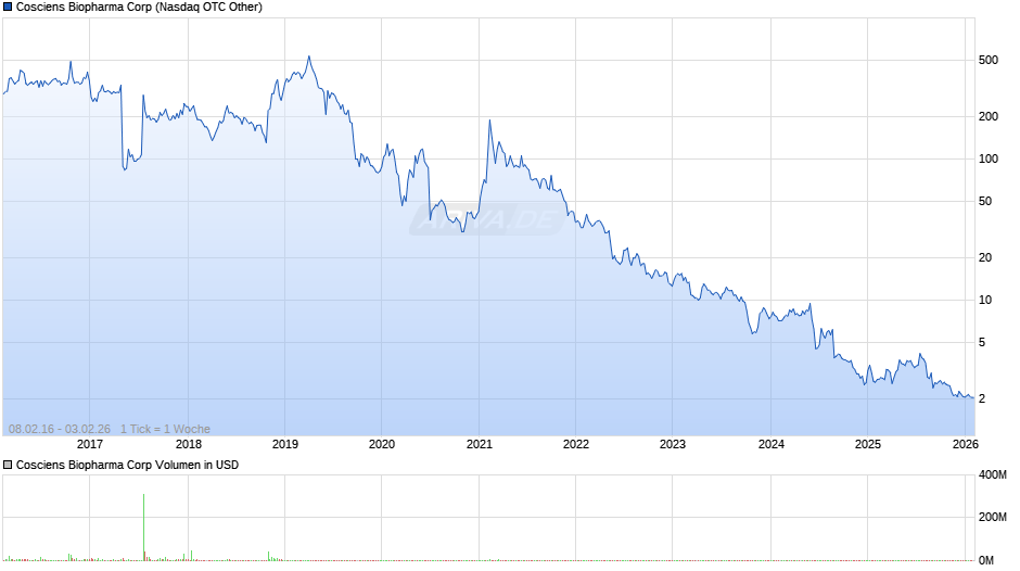 Cosciens Biopharma Chart