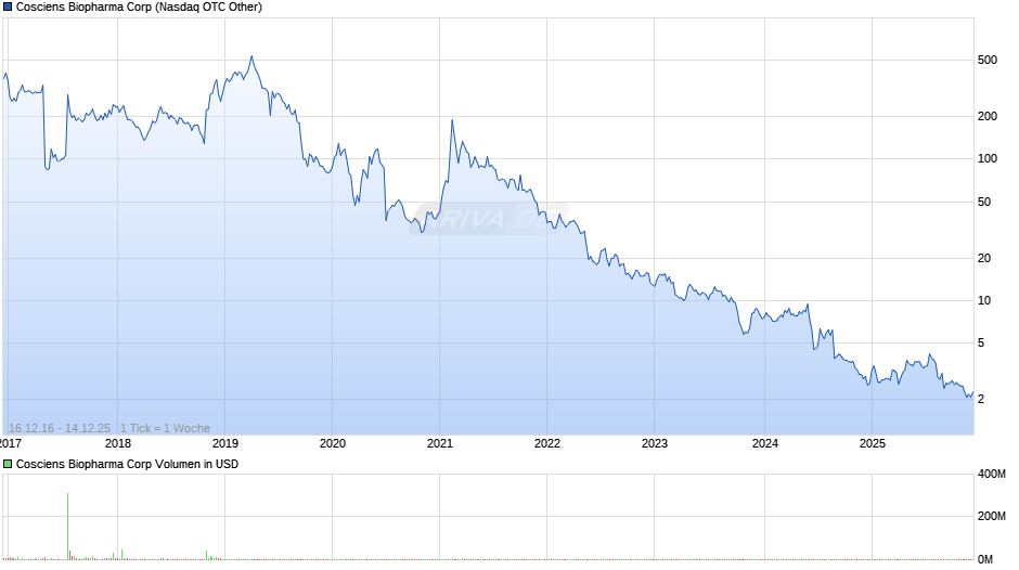 Cosciens Biopharma Chart