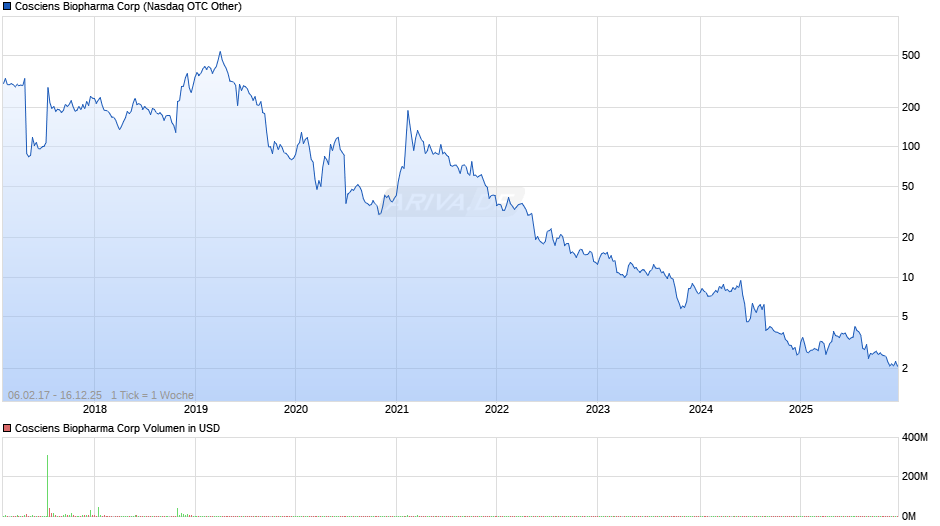 Cosciens Biopharma Chart
