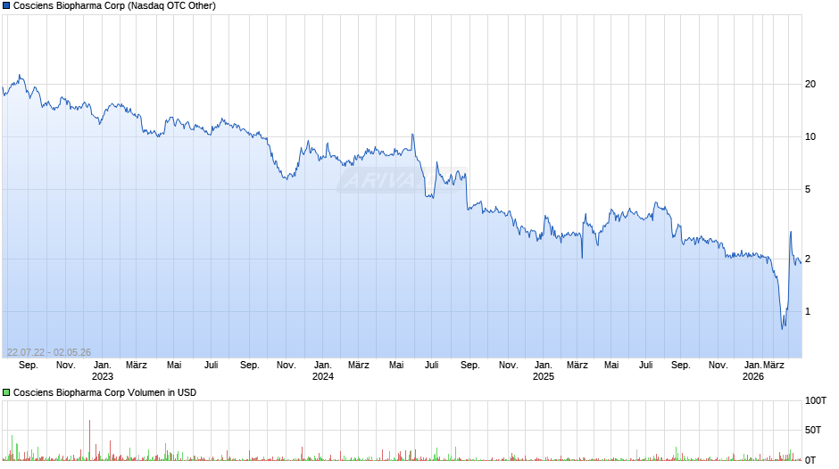 Cosciens Biopharma Chart