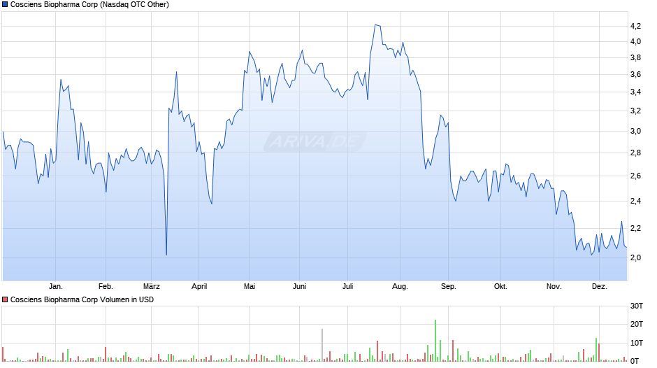 Cosciens Biopharma Chart