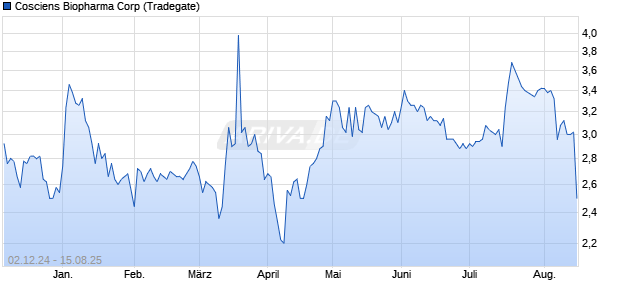 Cosciens Biopharma Aktie Chart