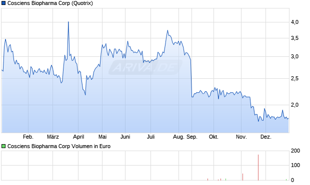 Cosciens Biopharma Aktie Chart