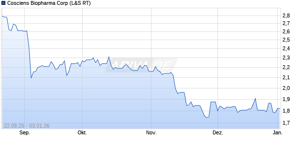Cosciens Biopharma Aktie Chart