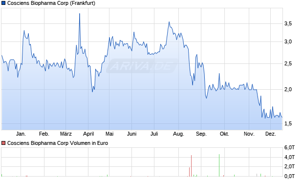 Cosciens Biopharma Aktie Chart