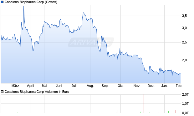 Cosciens Biopharma Aktie Chart
