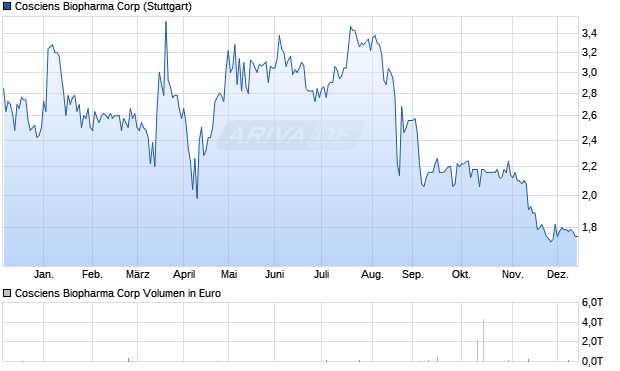 Cosciens Biopharma Aktie Chart