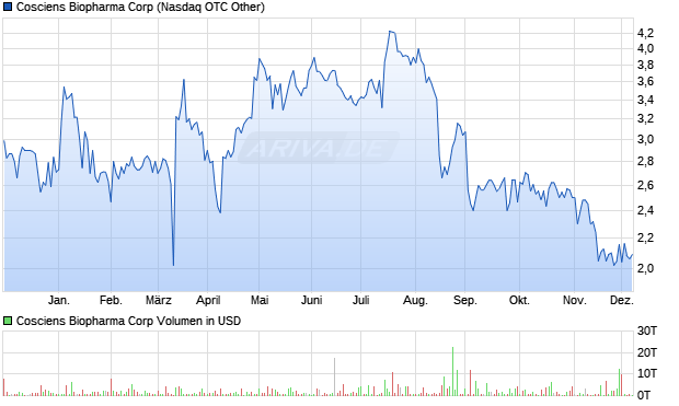 Cosciens Biopharma Aktie Chart