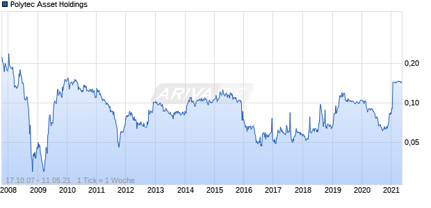 Polytec Asset Holdings Chart
