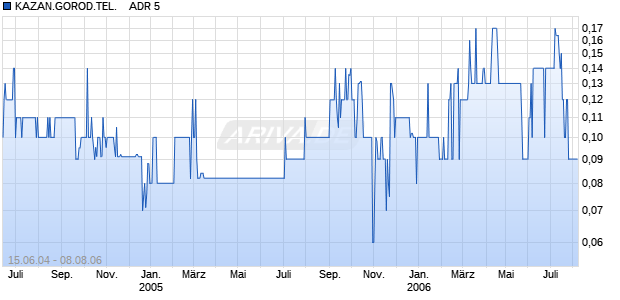 KAZAN.GOROD.TEL.    ADR 5 Chart