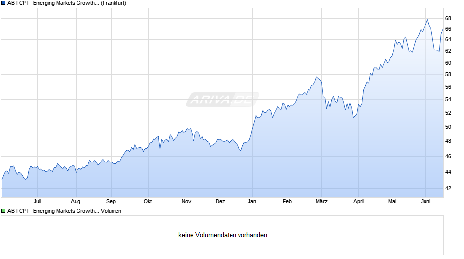 AB FCP I - Emerging Markets Growth Portfolio A Chart