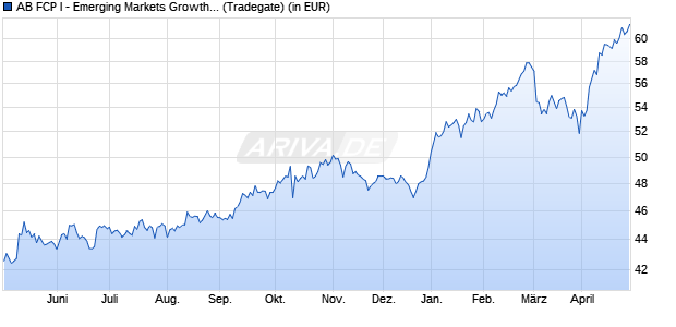 Performance des AB FCP I - Emerging Markets Growth Portfolio A (WKN 973193, ISIN LU0040709171)