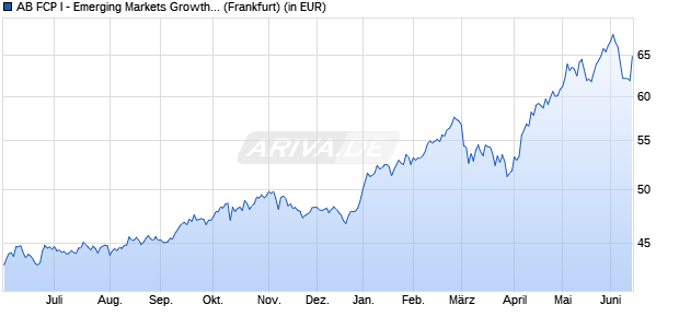 Performance des AB FCP I - Emerging Markets Growth Portfolio A (WKN 973193, ISIN LU0040709171)