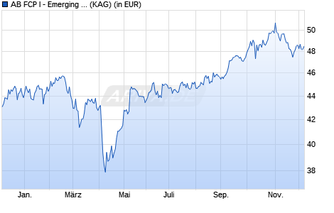 Performance des AB FCP I - Emerging Markets Growth Portfolio A (WKN 973193, ISIN LU0040709171)
