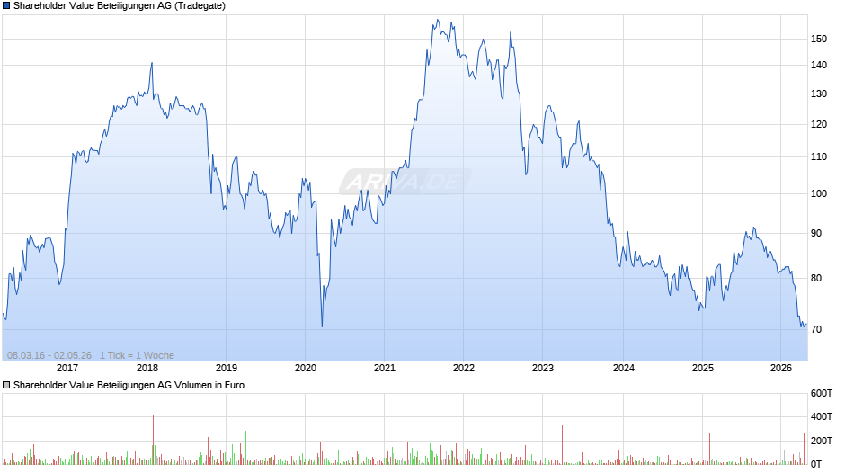 Shareholder Value Beteiligungen Chart