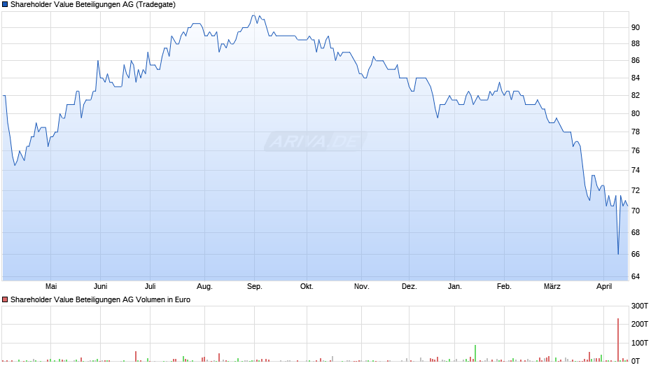Shareholder Value Beteiligungen Chart