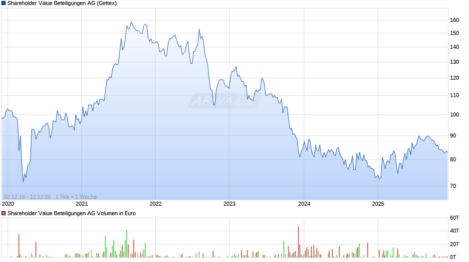 Shareholder Value Beteiligungen Chart
