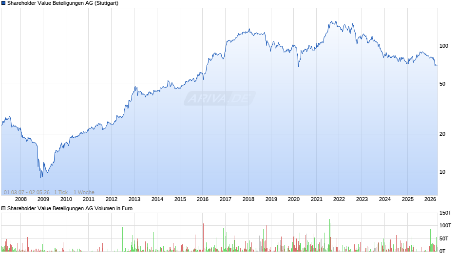Shareholder Value Beteiligungen Chart