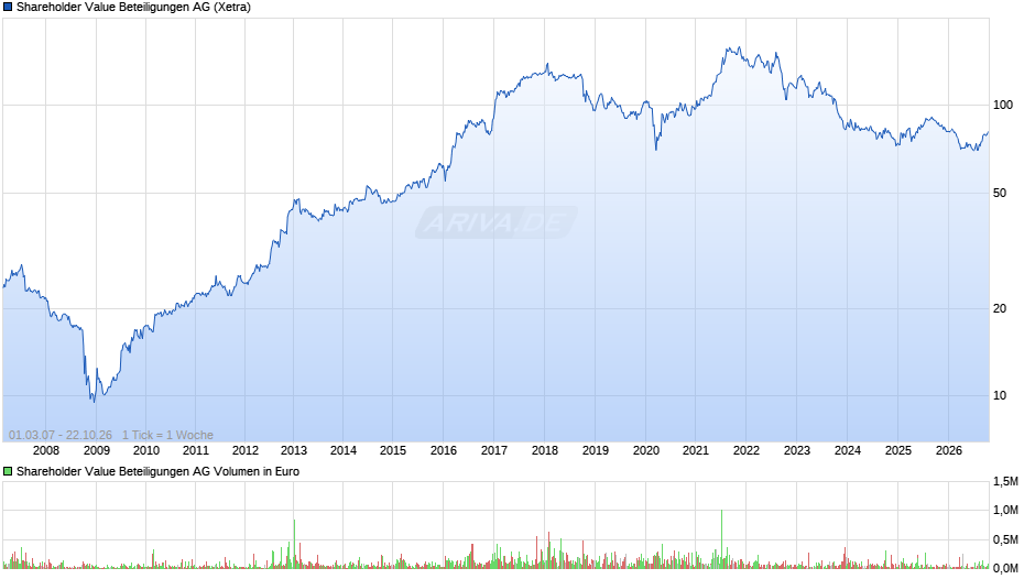 Shareholder Value Beteiligungen Chart