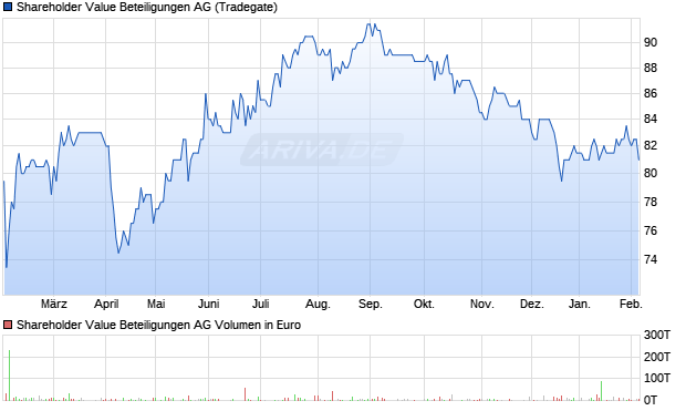 Shareholder Value Beteiligungen Aktie Chart