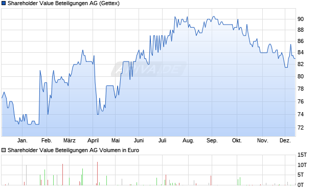 Shareholder Value Beteiligungen Aktie Chart