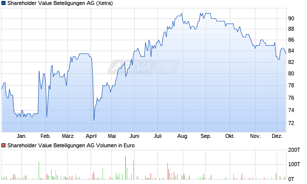 Shareholder Value Beteiligungen Aktie Chart