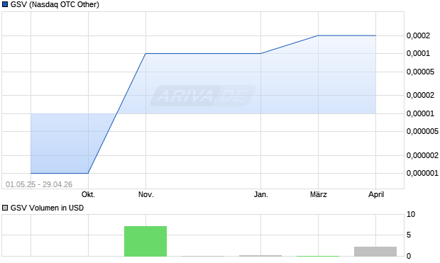 GSV Aktie Chart