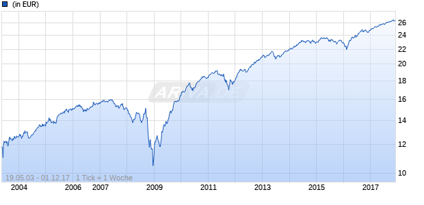DWS High Income Bond Fund LD Chart