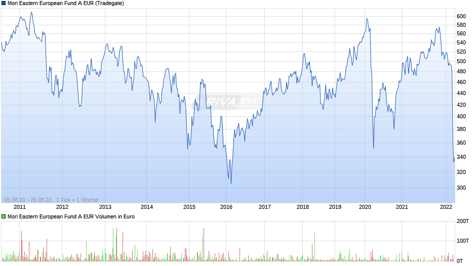 Mori Eastern European Fund A EUR Chart