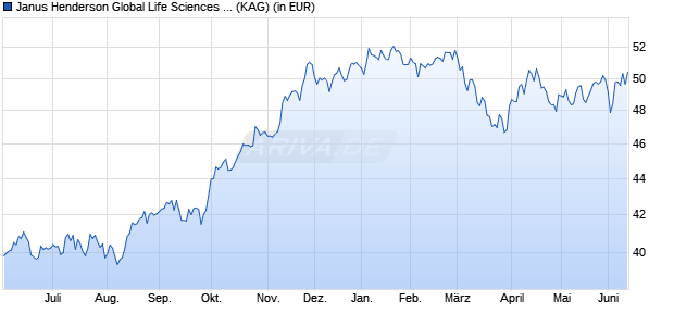 Performance des Janus Henderson Global Life Sciences Fund A2 HEUR (WKN 935591, ISIN IE0002122038)
