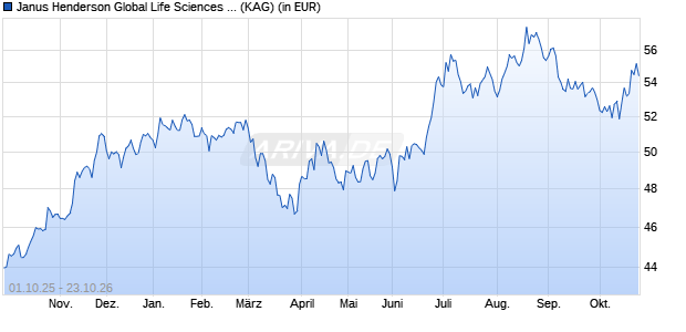 Performance des Janus Henderson Global Life Sciences Fund A2 HEUR (WKN 935591, ISIN IE0002122038)