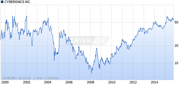 CYBERONICS INC. Chart