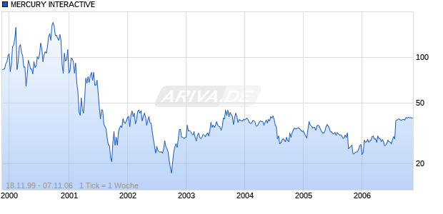 MERCURY INTERACTIVE Chart