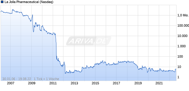 La Jolla Pharmaceutical Chart