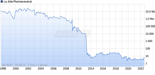 La Jolla Pharmaceutical Chart