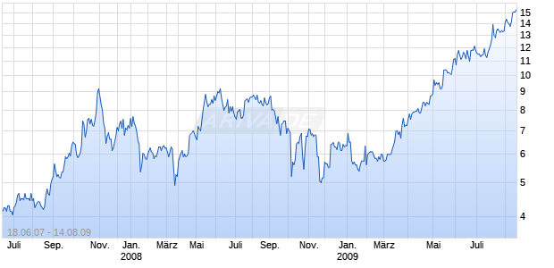 TENCENT HOLDINGS LIMITED Chart