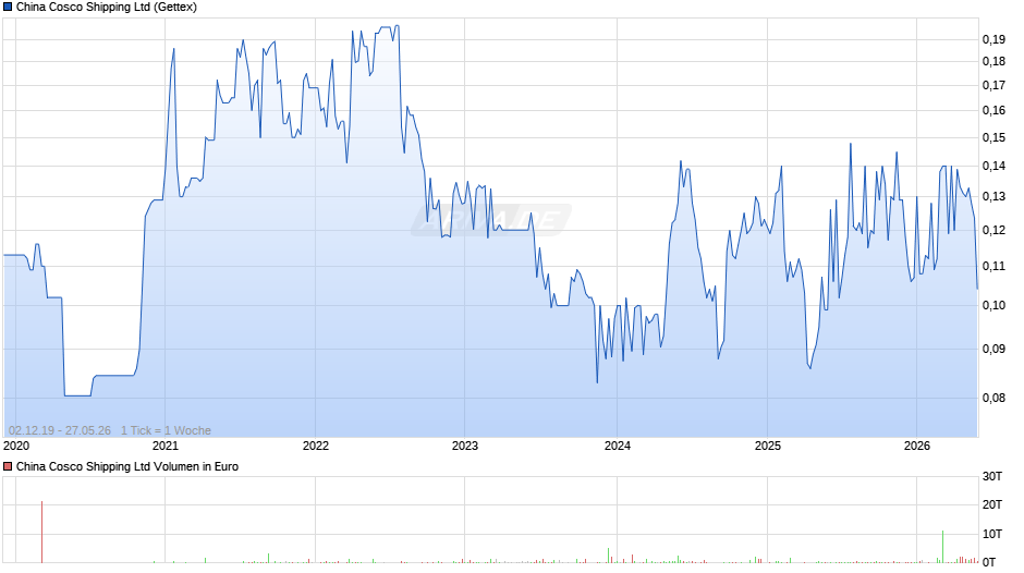 China Cosco Shipping Chart